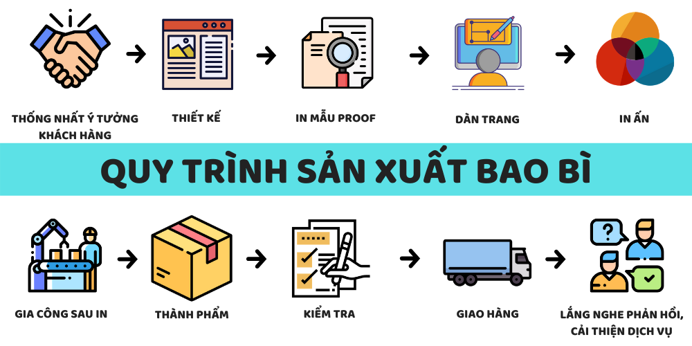 Quy trình sản xuất bao bì Vạn Phát