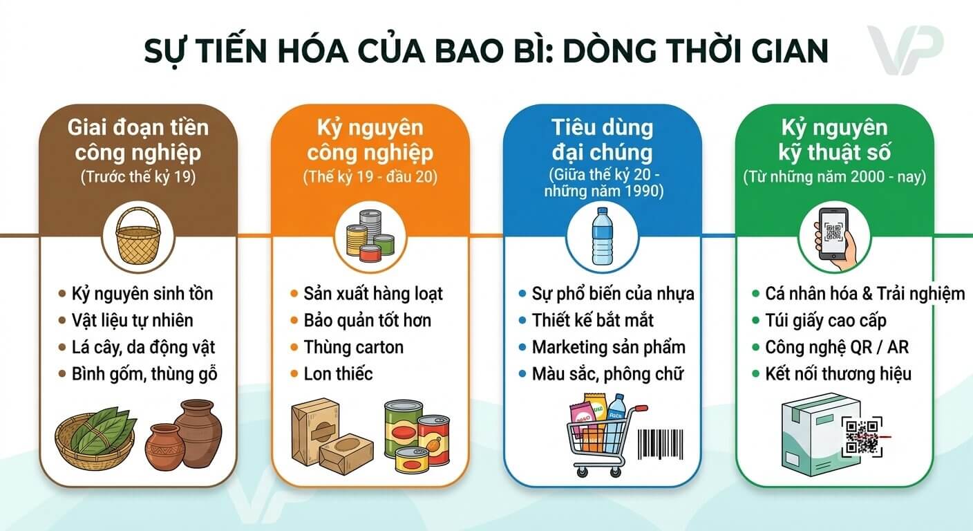 Tầm quan trọng của bao bì và tác động của nó đến thương hiệu theo từng dòng thời gian
